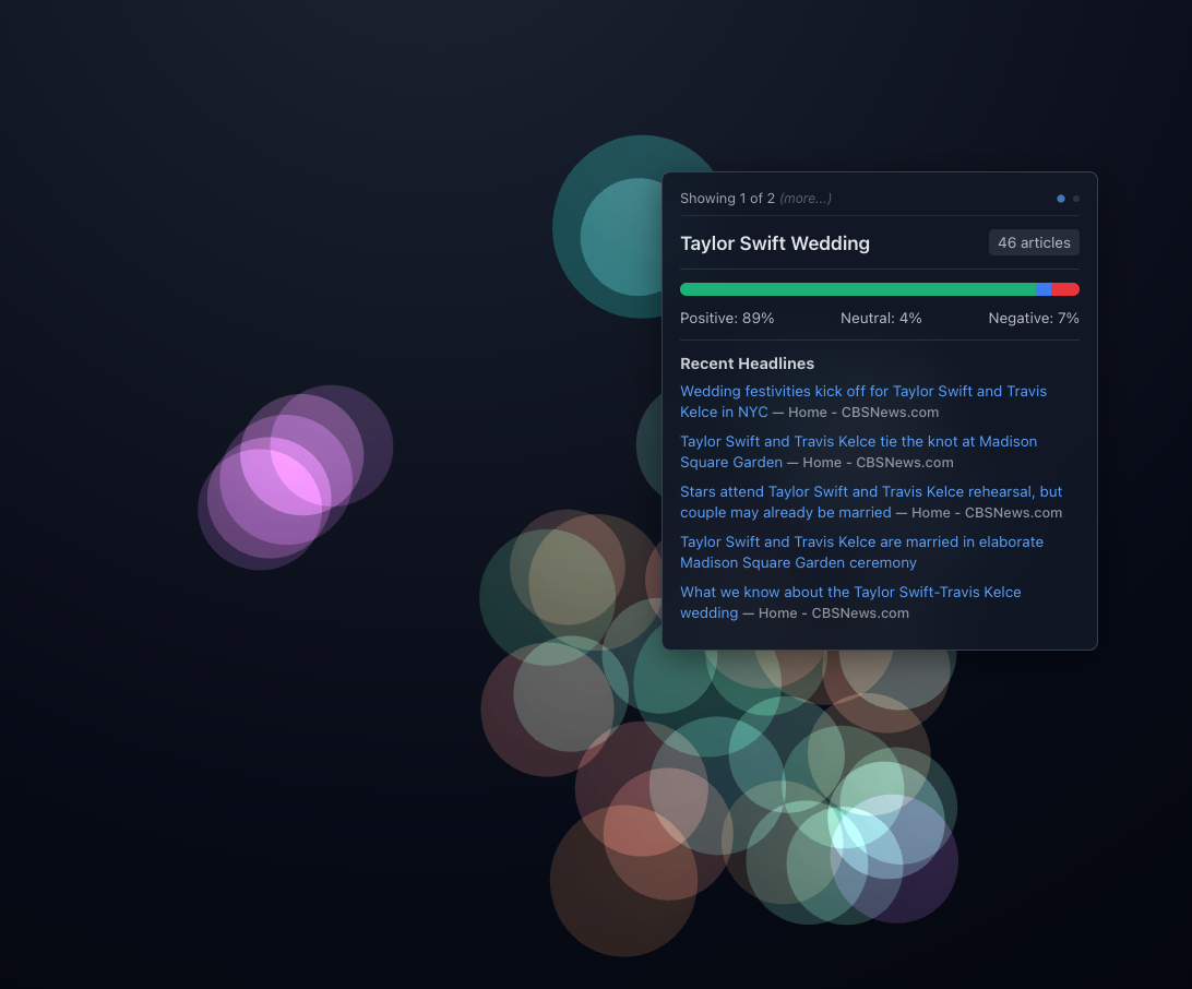 Taylor Swift and Travis Kelce wedding coverage shown as a cluster of pink and purple bubbles on Pulsefield, with 46 articles and 89% positive sentiment